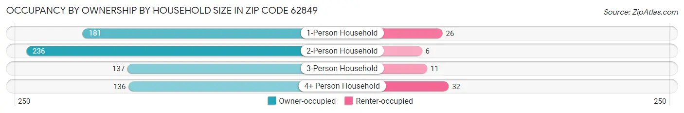 Occupancy by Ownership by Household Size in Zip Code 62849