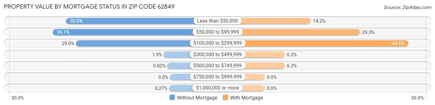 Property Value by Mortgage Status in Zip Code 62849