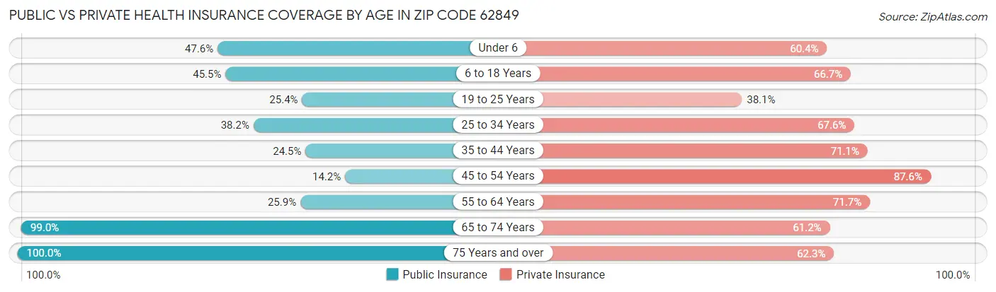 Public vs Private Health Insurance Coverage by Age in Zip Code 62849