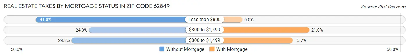 Real Estate Taxes by Mortgage Status in Zip Code 62849