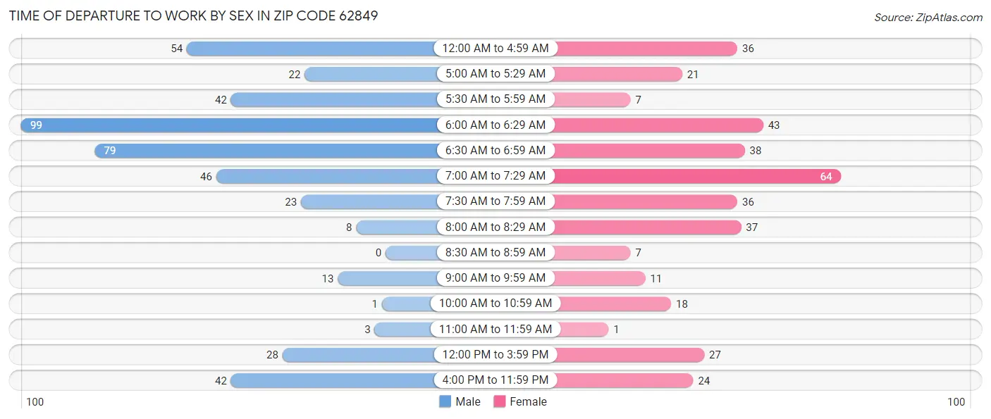 Time of Departure to Work by Sex in Zip Code 62849