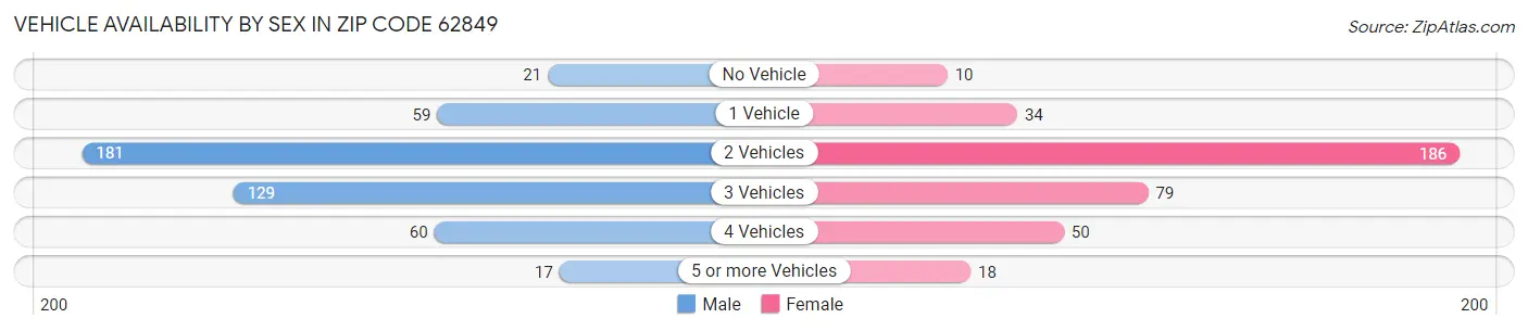Vehicle Availability by Sex in Zip Code 62849