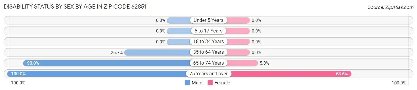 Disability Status by Sex by Age in Zip Code 62851