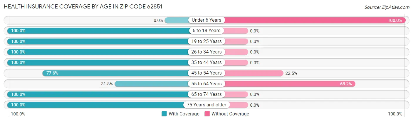 Health Insurance Coverage by Age in Zip Code 62851