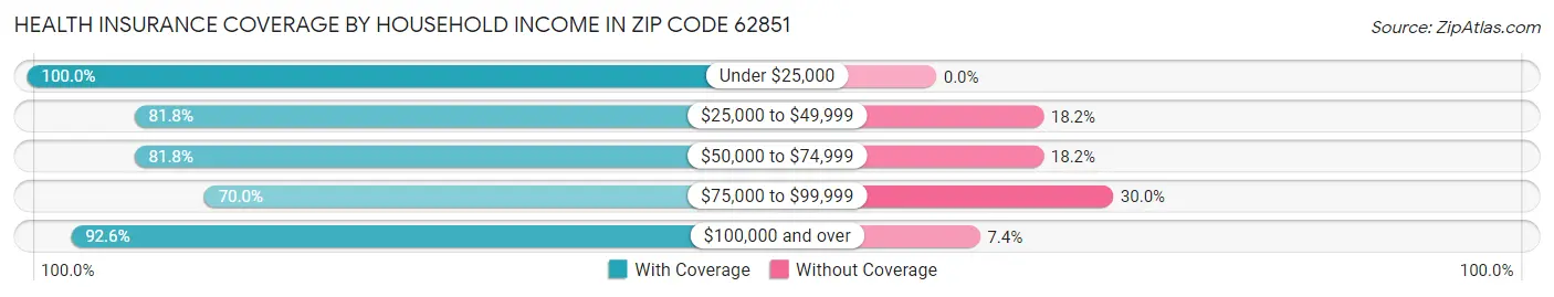 Health Insurance Coverage by Household Income in Zip Code 62851