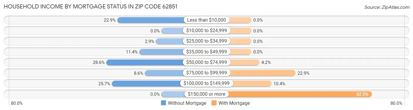 Household Income by Mortgage Status in Zip Code 62851