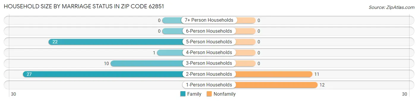 Household Size by Marriage Status in Zip Code 62851