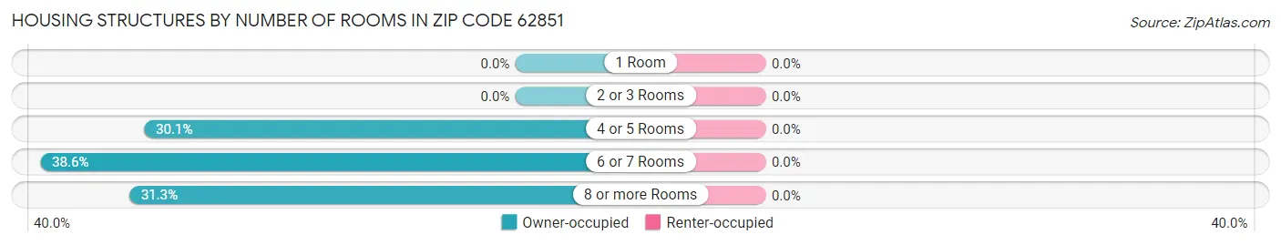 Housing Structures by Number of Rooms in Zip Code 62851