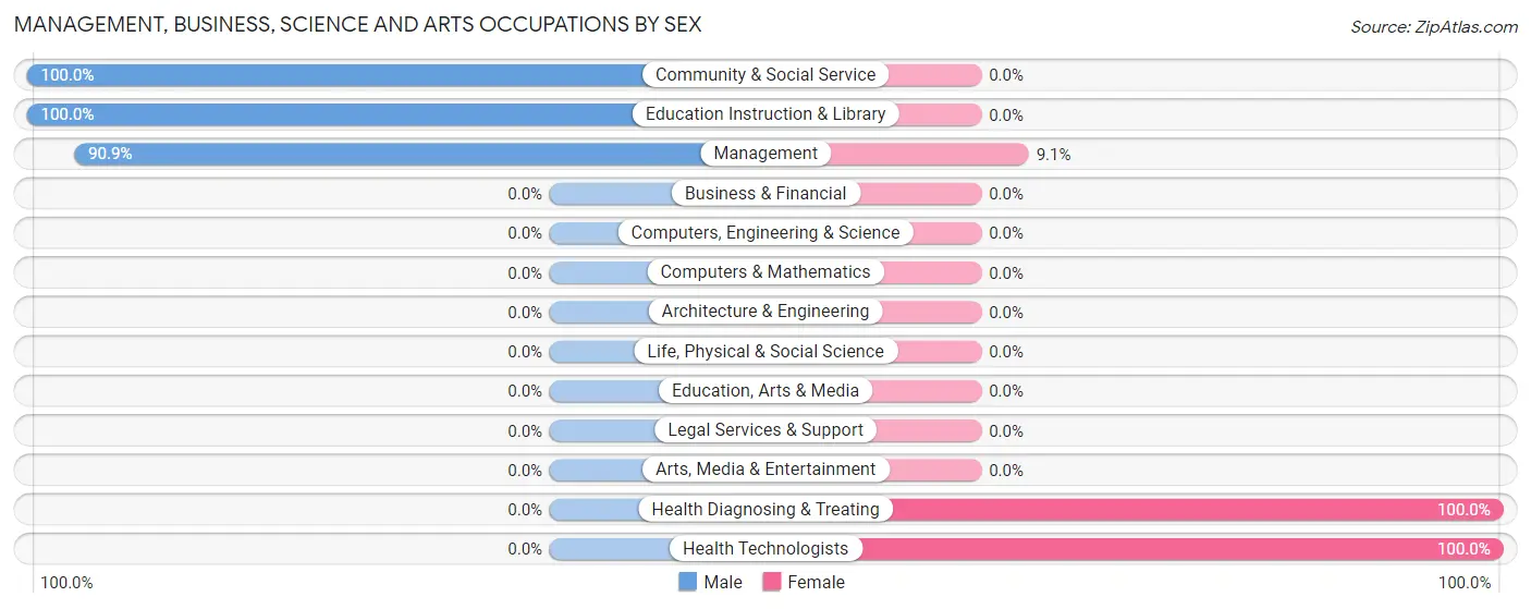 Management, Business, Science and Arts Occupations by Sex in Zip Code 62851