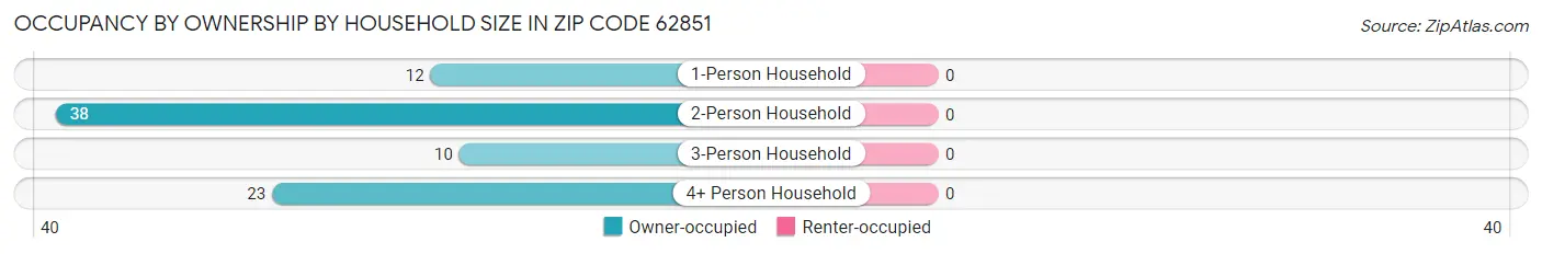 Occupancy by Ownership by Household Size in Zip Code 62851