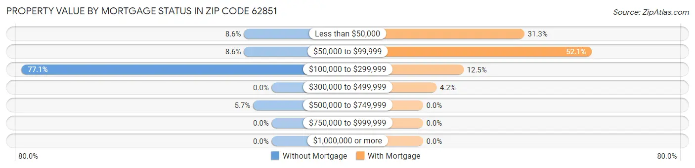 Property Value by Mortgage Status in Zip Code 62851