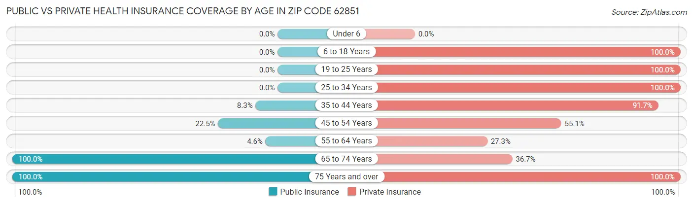Public vs Private Health Insurance Coverage by Age in Zip Code 62851