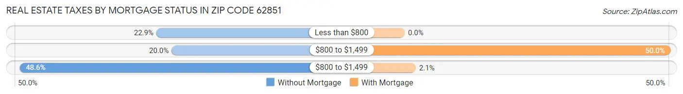 Real Estate Taxes by Mortgage Status in Zip Code 62851