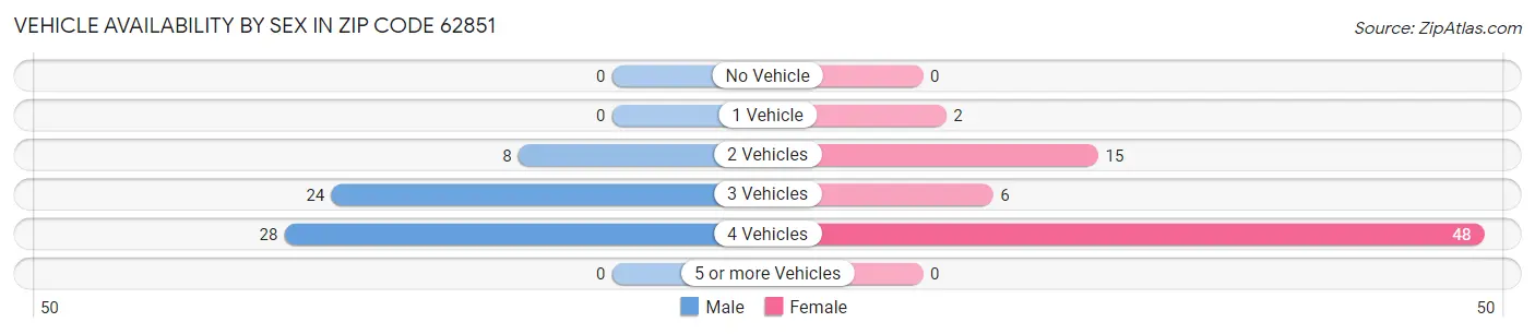 Vehicle Availability by Sex in Zip Code 62851