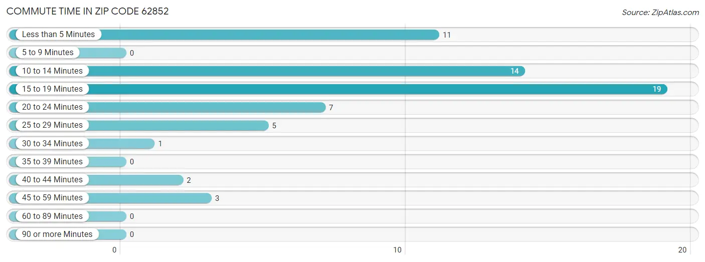 Commute Time in Zip Code 62852