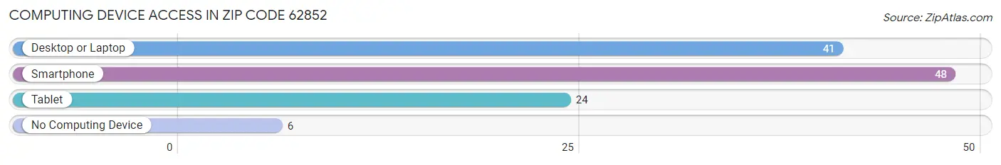 Computing Device Access in Zip Code 62852