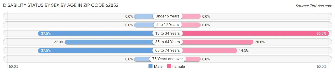 Disability Status by Sex by Age in Zip Code 62852