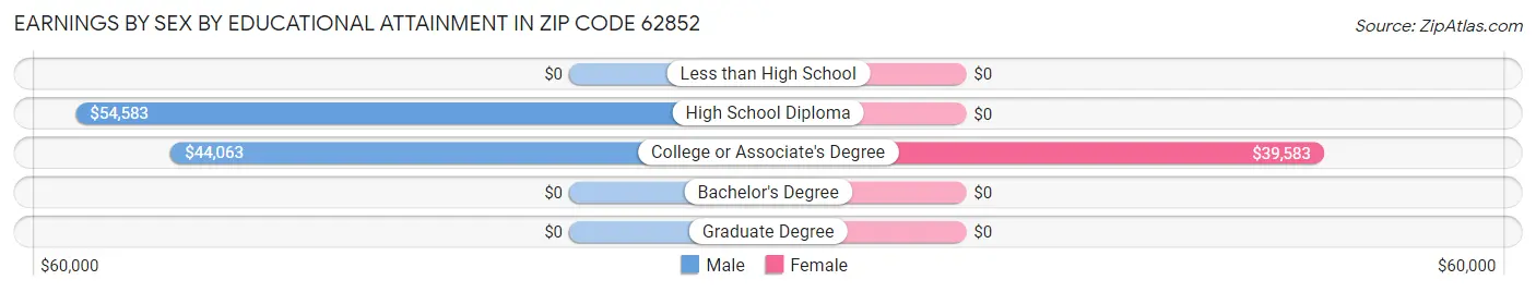 Earnings by Sex by Educational Attainment in Zip Code 62852