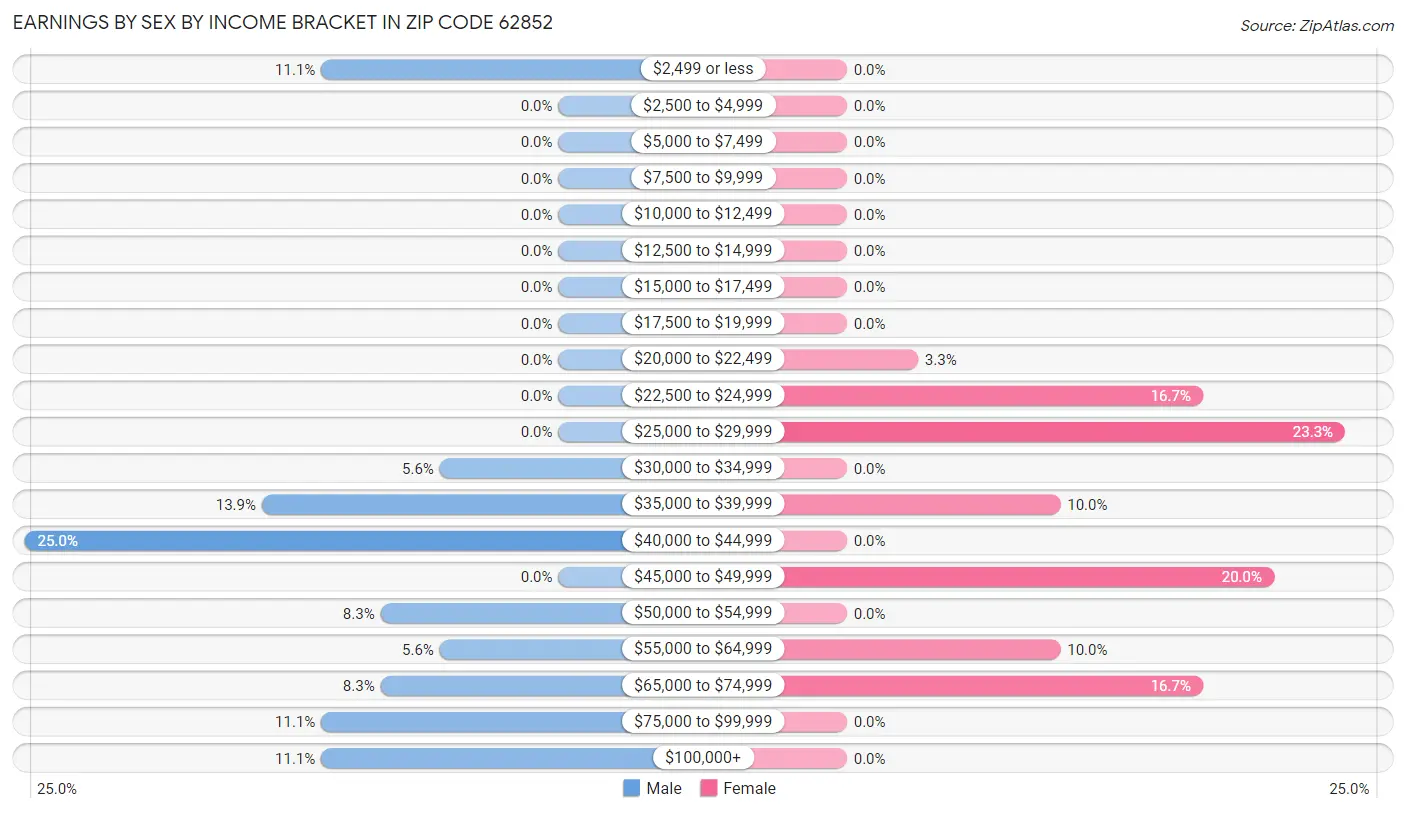 Earnings by Sex by Income Bracket in Zip Code 62852