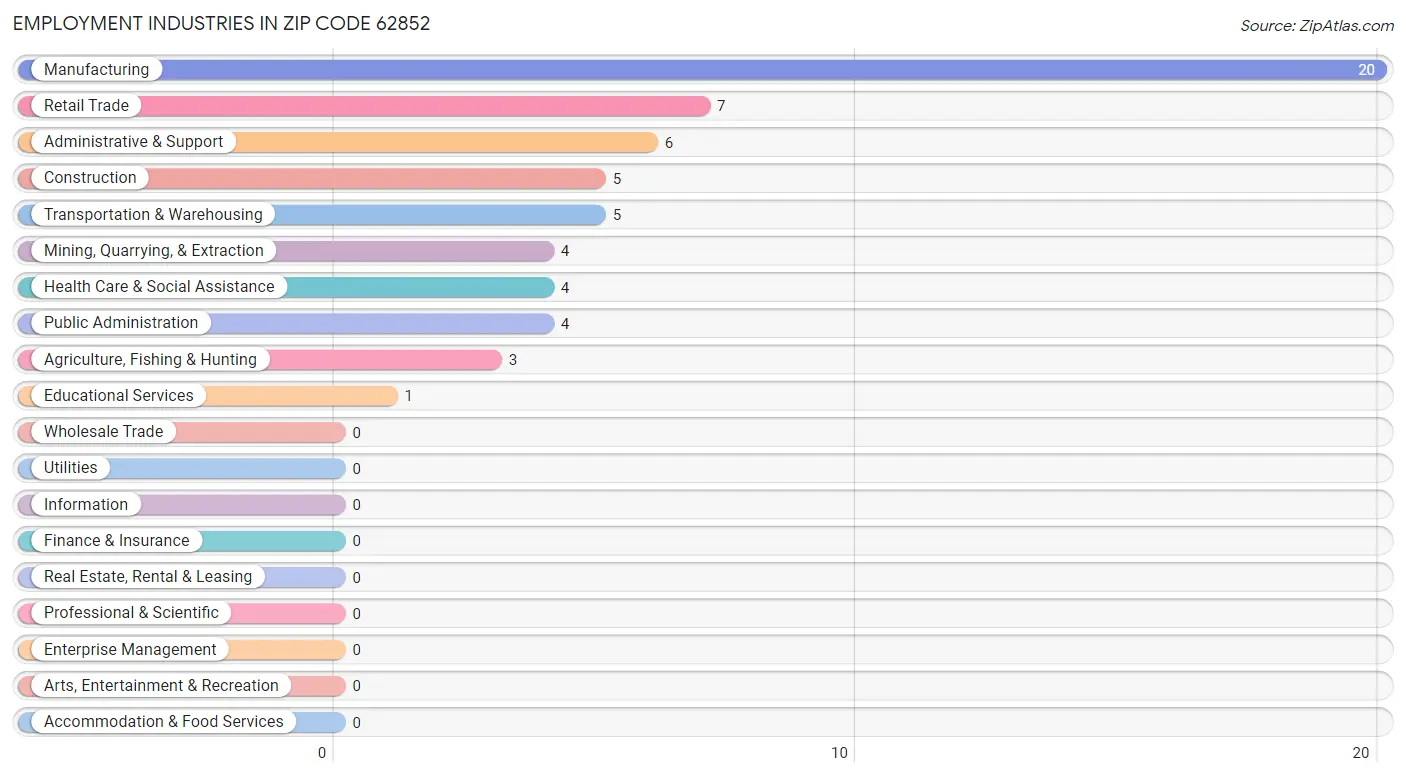 Employment Industries in Zip Code 62852