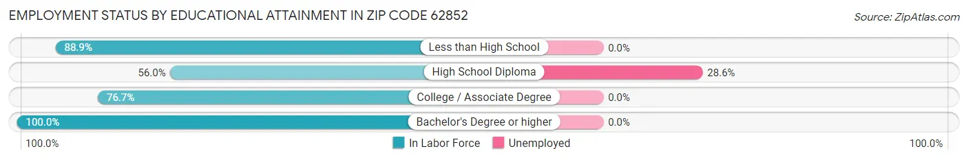 Employment Status by Educational Attainment in Zip Code 62852