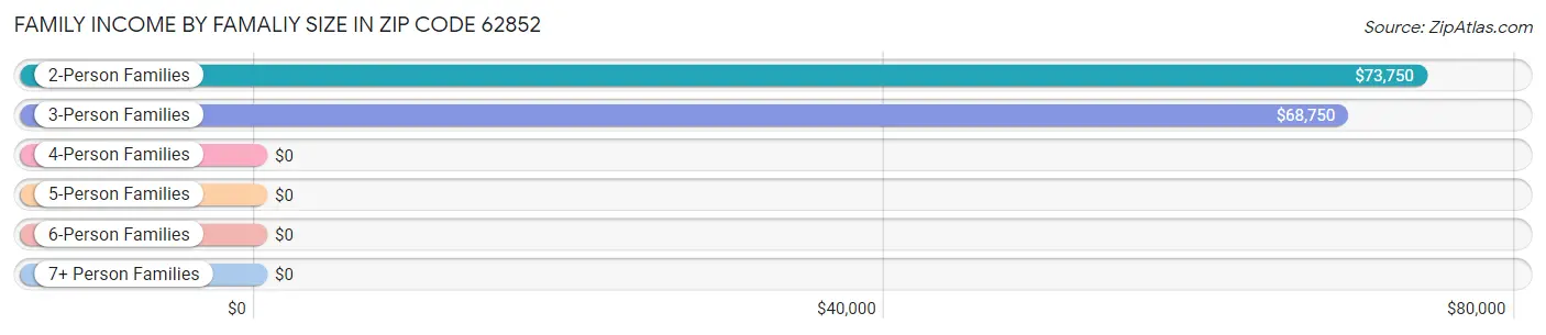 Family Income by Famaliy Size in Zip Code 62852