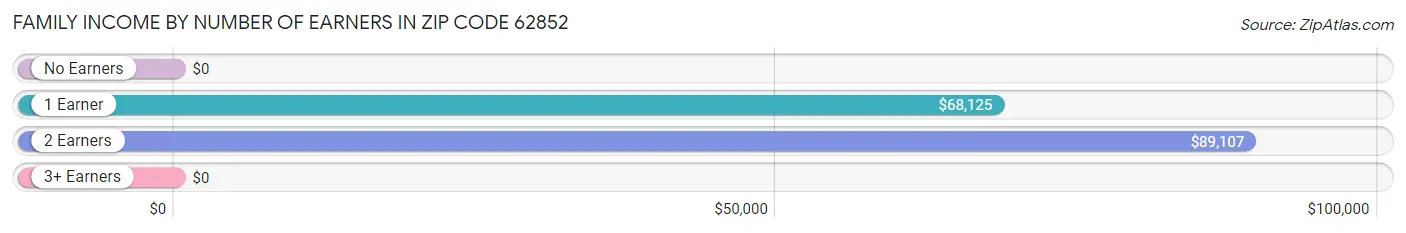 Family Income by Number of Earners in Zip Code 62852