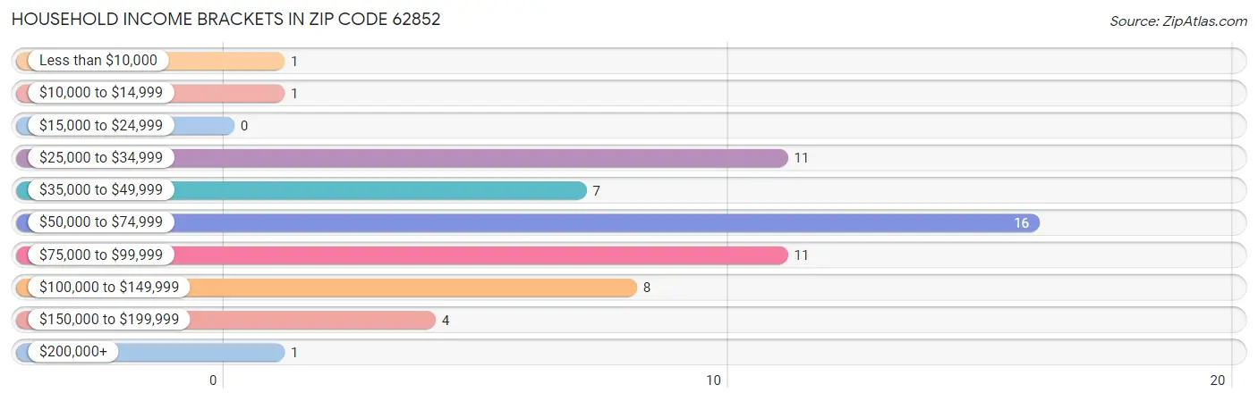 Household Income Brackets in Zip Code 62852