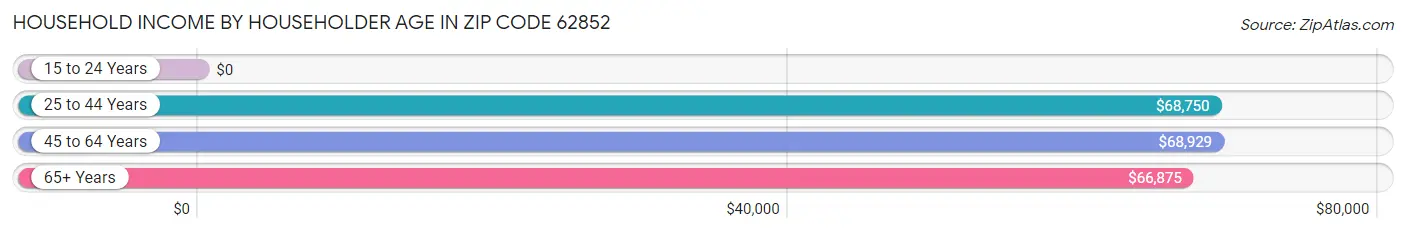 Household Income by Householder Age in Zip Code 62852