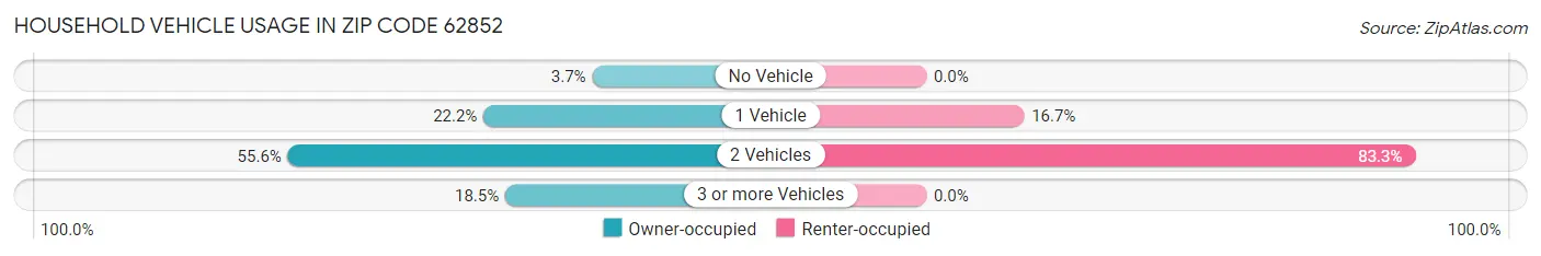 Household Vehicle Usage in Zip Code 62852