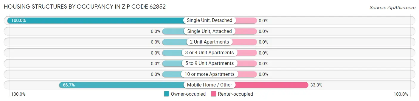 Housing Structures by Occupancy in Zip Code 62852