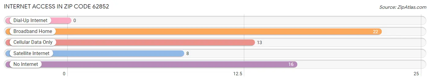 Internet Access in Zip Code 62852