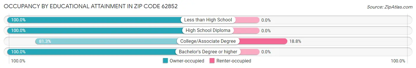 Occupancy by Educational Attainment in Zip Code 62852