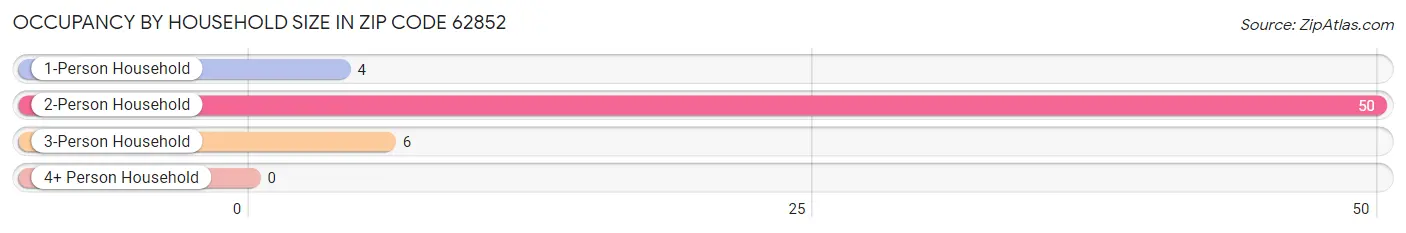 Occupancy by Household Size in Zip Code 62852