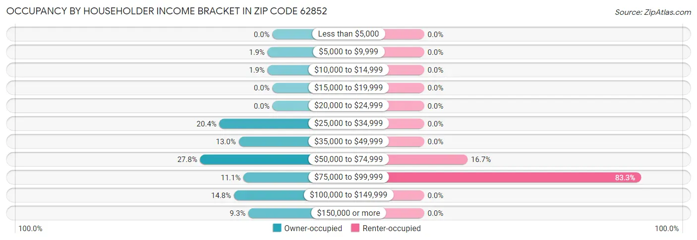 Occupancy by Householder Income Bracket in Zip Code 62852