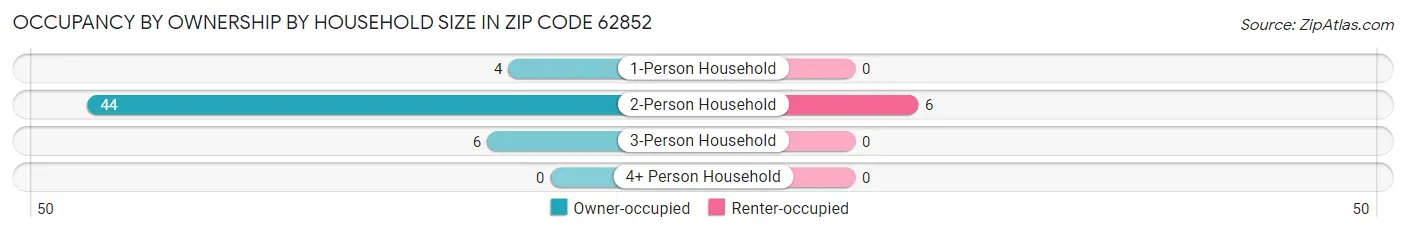 Occupancy by Ownership by Household Size in Zip Code 62852