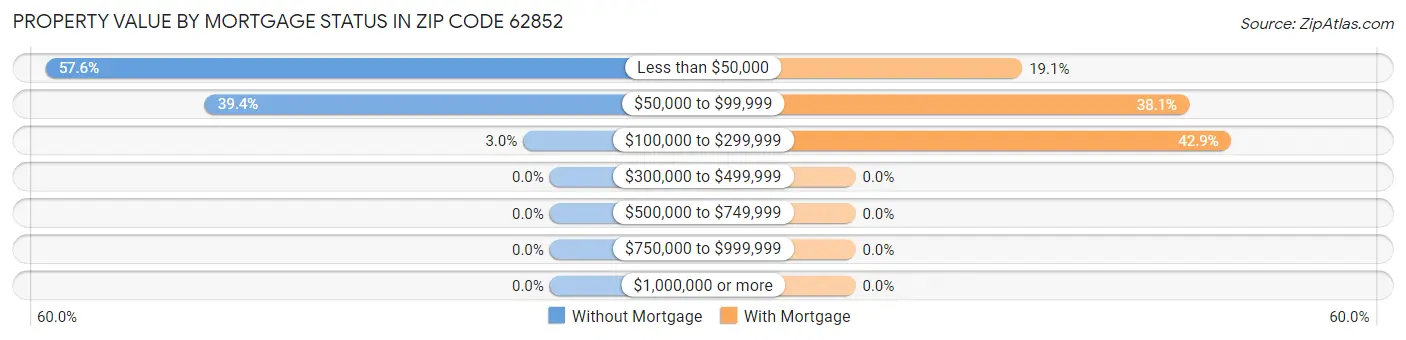Property Value by Mortgage Status in Zip Code 62852