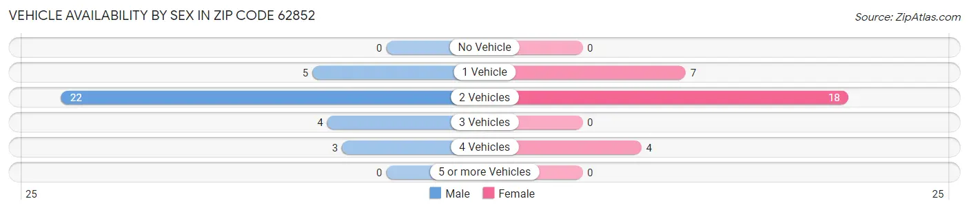 Vehicle Availability by Sex in Zip Code 62852