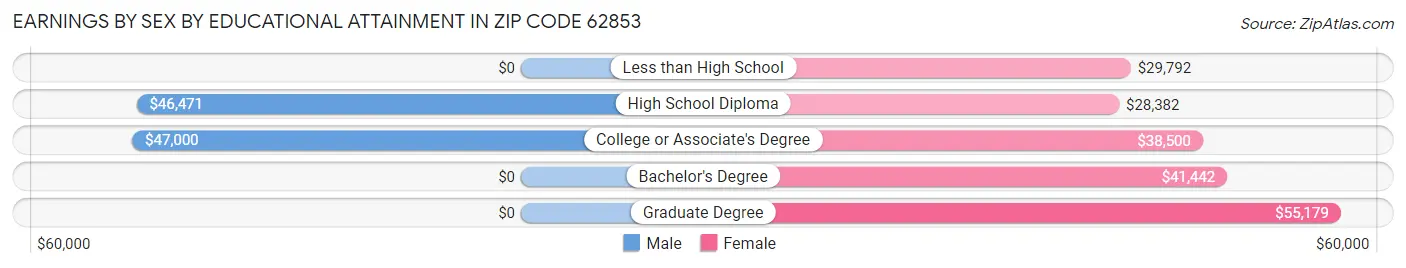 Earnings by Sex by Educational Attainment in Zip Code 62853