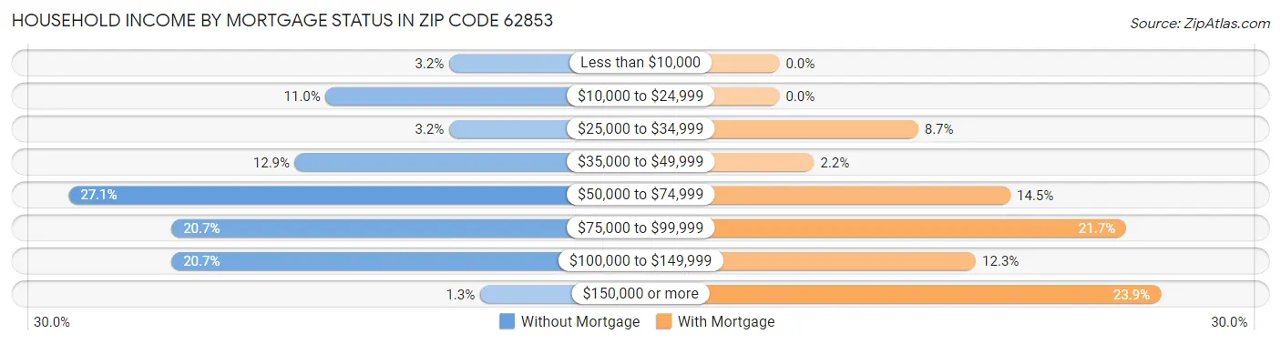 Household Income by Mortgage Status in Zip Code 62853