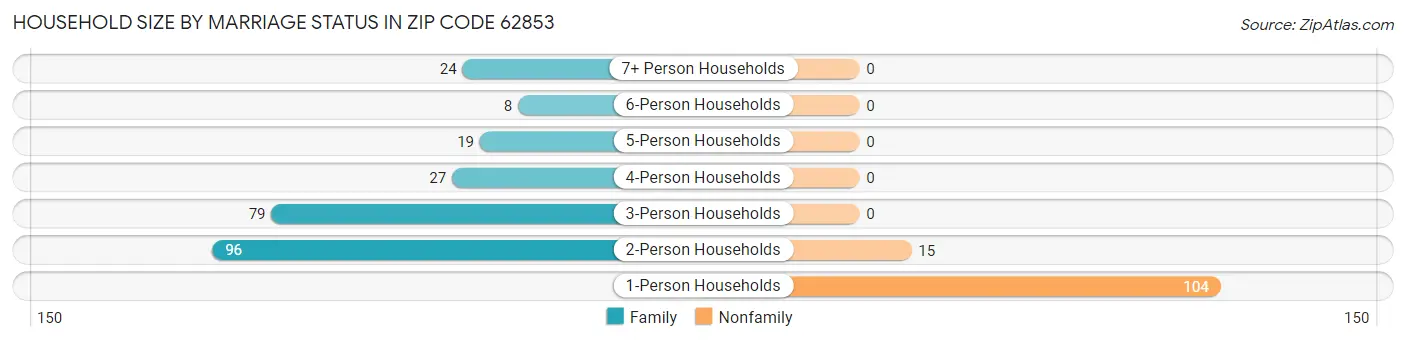 Household Size by Marriage Status in Zip Code 62853