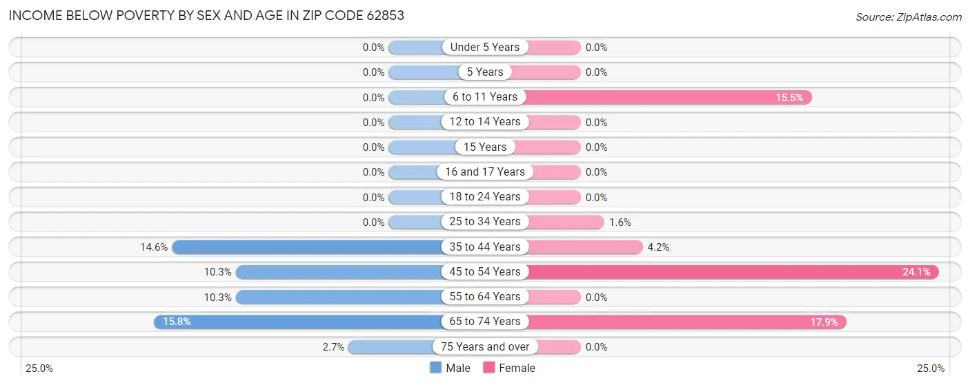 Income Below Poverty by Sex and Age in Zip Code 62853