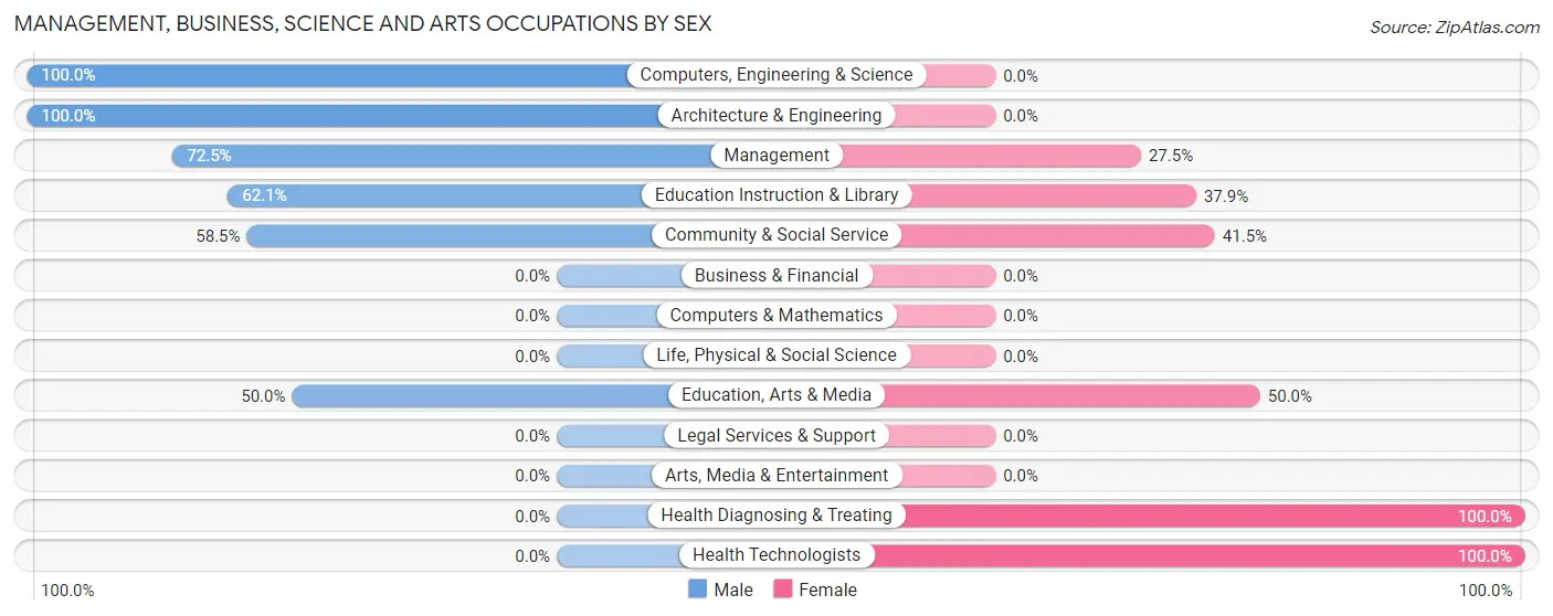 Management, Business, Science and Arts Occupations by Sex in Zip Code 62853