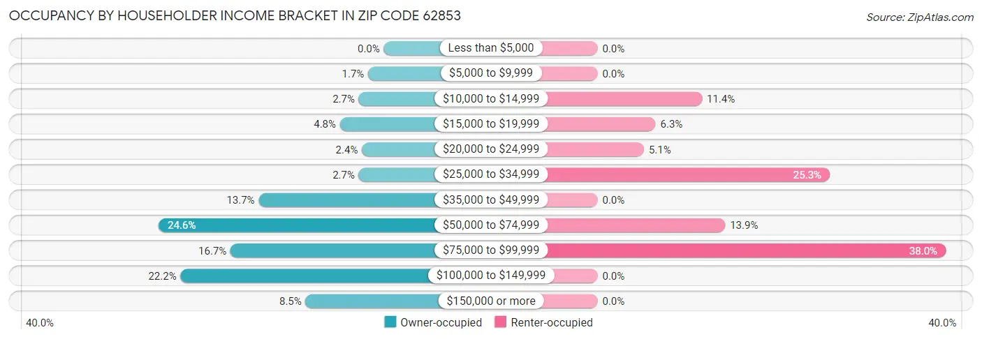 Occupancy by Householder Income Bracket in Zip Code 62853