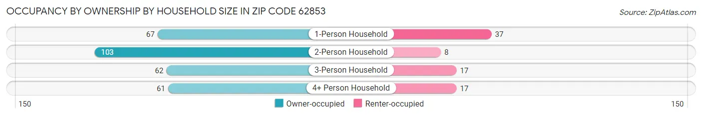 Occupancy by Ownership by Household Size in Zip Code 62853