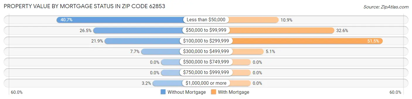 Property Value by Mortgage Status in Zip Code 62853