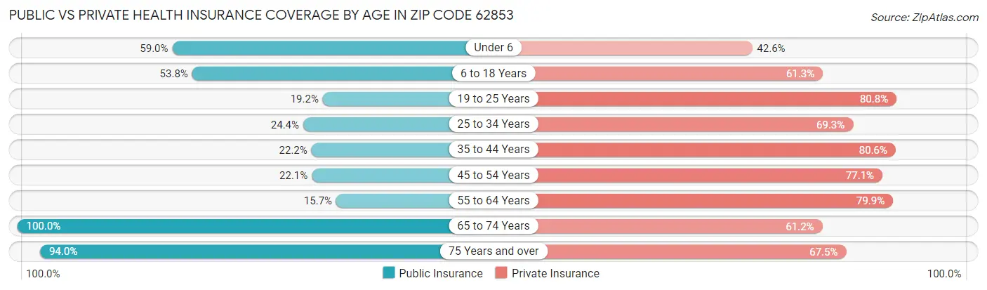 Public vs Private Health Insurance Coverage by Age in Zip Code 62853