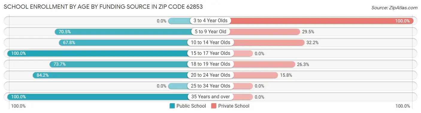 School Enrollment by Age by Funding Source in Zip Code 62853