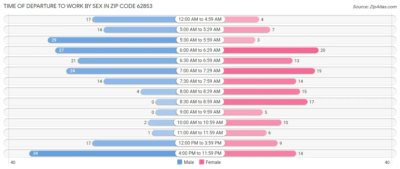 Time of Departure to Work by Sex in Zip Code 62853