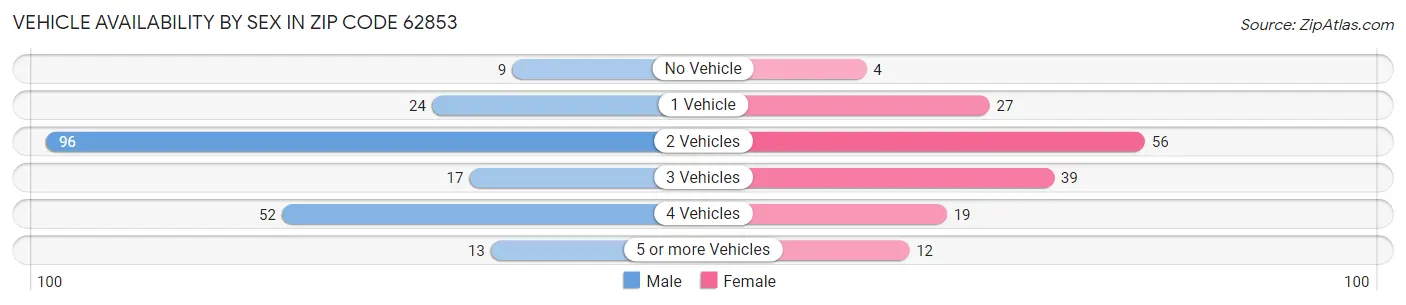 Vehicle Availability by Sex in Zip Code 62853